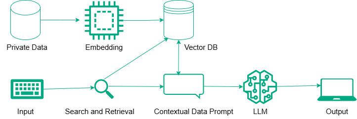 HPE AI Essentials workflow to automate connecting LLMs to enterprise data HPE AI Essentials workflow to automate connecting LLMs to enterprise data
