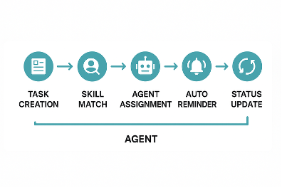 AI Task allocation