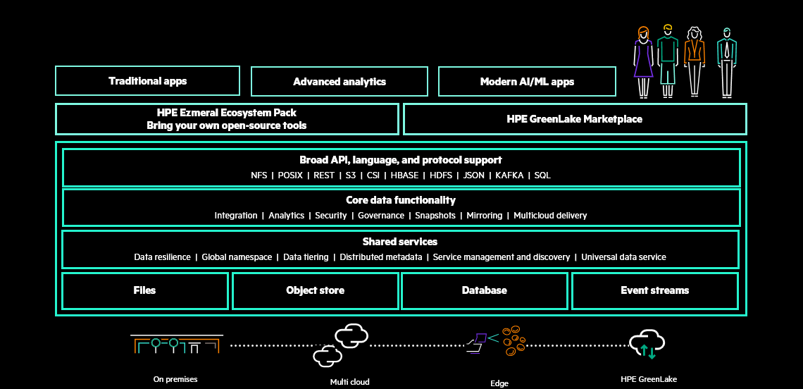 Figure 1 Solution stack for HPE Ezmeral Data Fabric