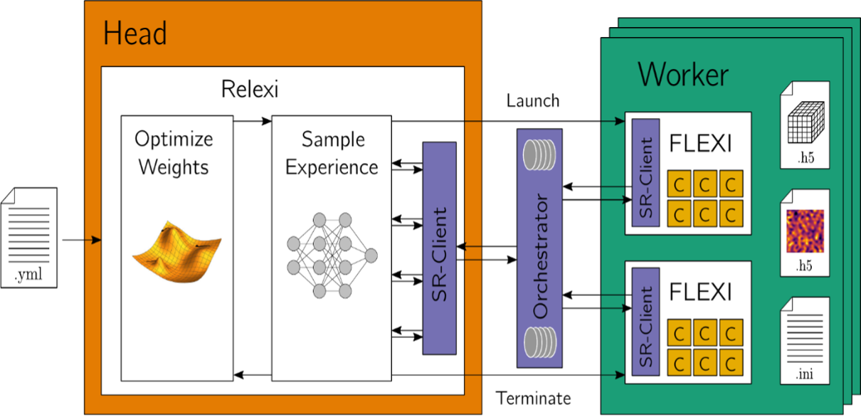 Figure 1: General architecture of Relexi. To train the agent, Relexi launches simulations on distributed worker nodes during each iteration of the training process. The entire training process is configured by Relexi’s YAML configuration file. The communication between TensorFlow and FLEXI is implemented via the Orchestrator database and the SmartRedis (SR) Clients provided by SmartSim. Figure 1: General architecture of Relexi.