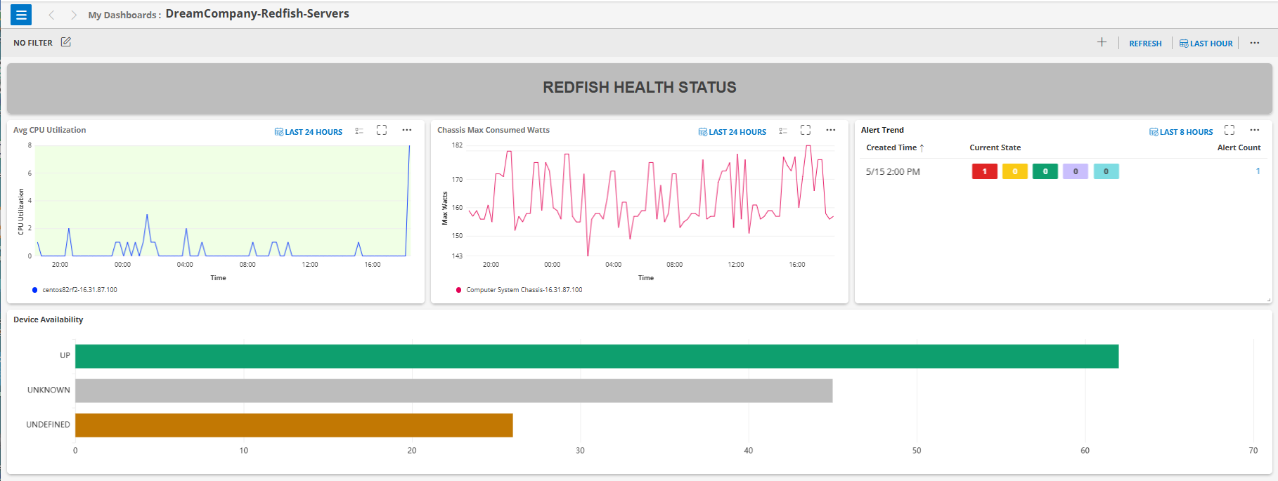 Example of dashboard to monitor Redfish - Server