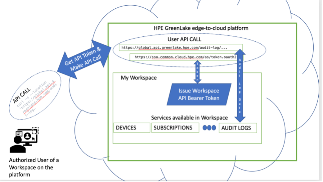 Figure 1: Illustrating the interactions made between workspace users and the HPE GreenLake cloud