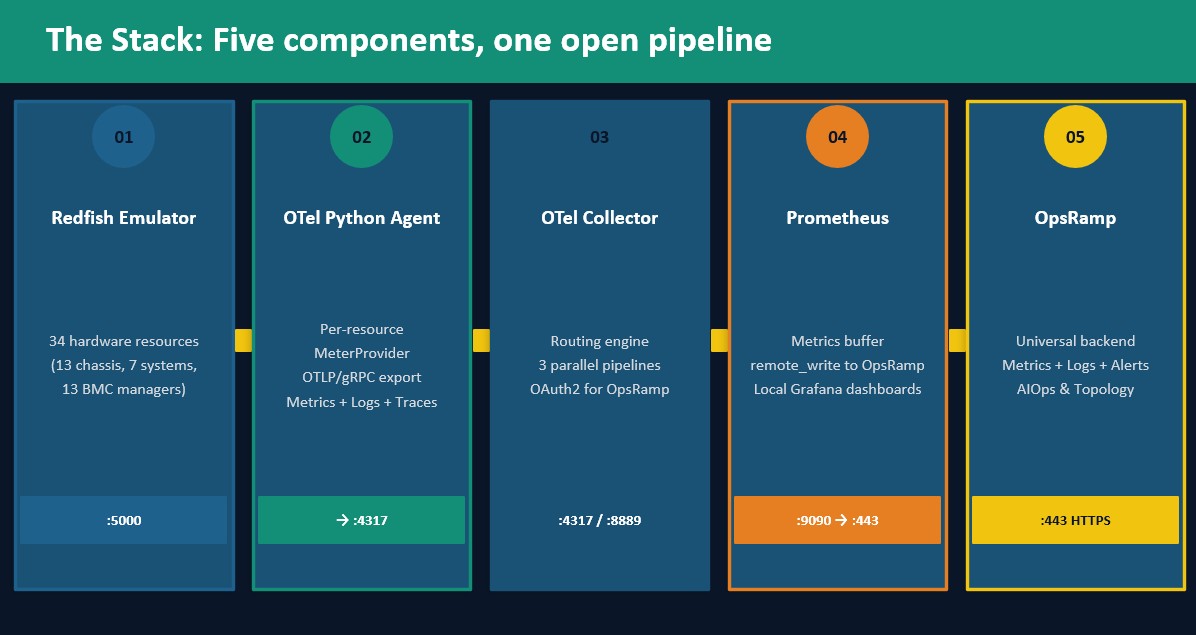 The stack: Five components, one open pipeline