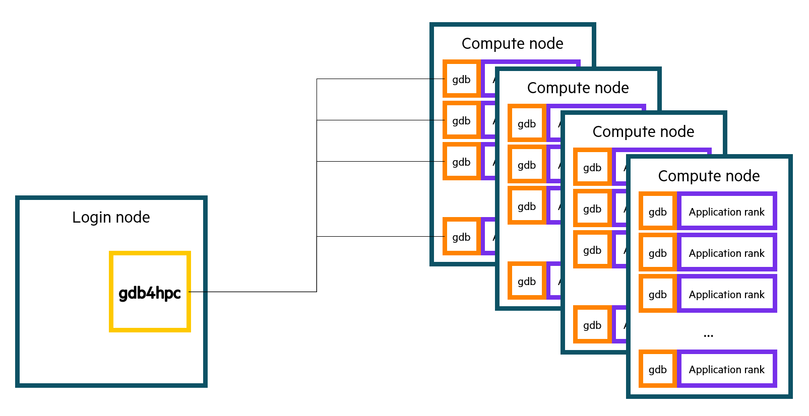 Illustration showing how gdb4hpc connects to individual gdb instances. A single gdb4hpc instance is run on the login node. On each compute node, multiple application ranks are running. Each application rank has an instance of gdb attached to it. In turn, gdb4hpc remotely attaches to each individual gdb instance.
