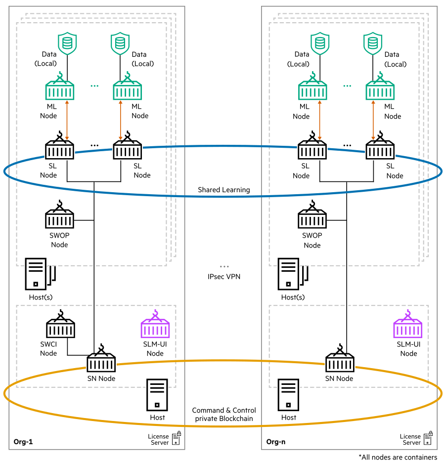 HPE Swarm Learning architecture HPE Swarm Learning architecture