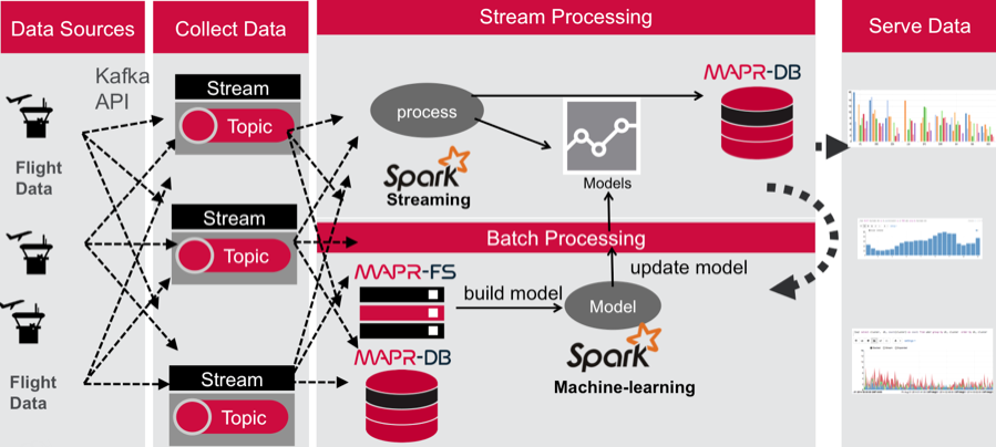 MapR Platform