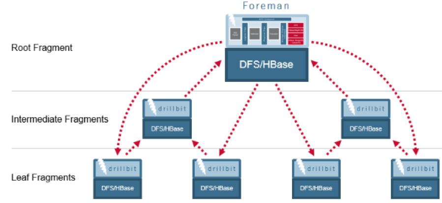 Querying the Data with Apache Drill
