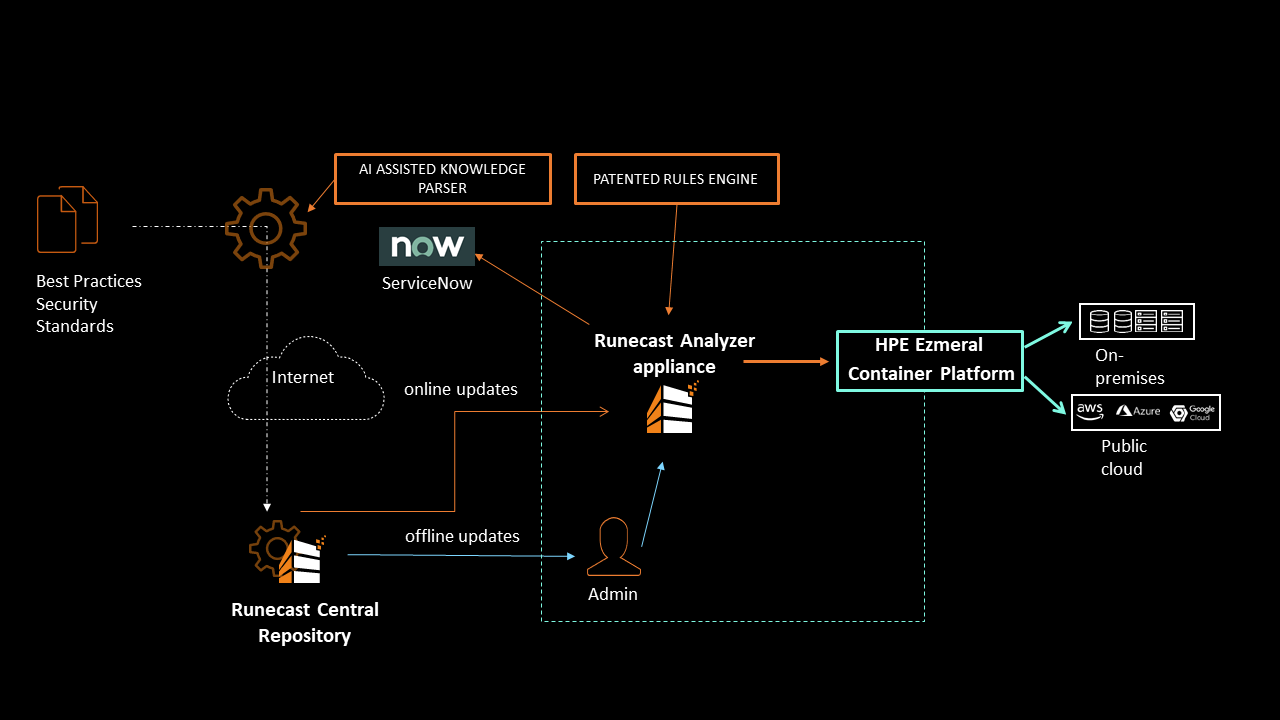 How Runecast works with the HPE Ezmeral Container Platform