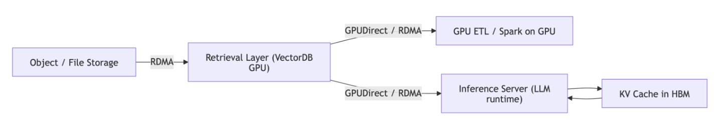 Figure 1 - RDMA/GDS role in a RAG pipeline
