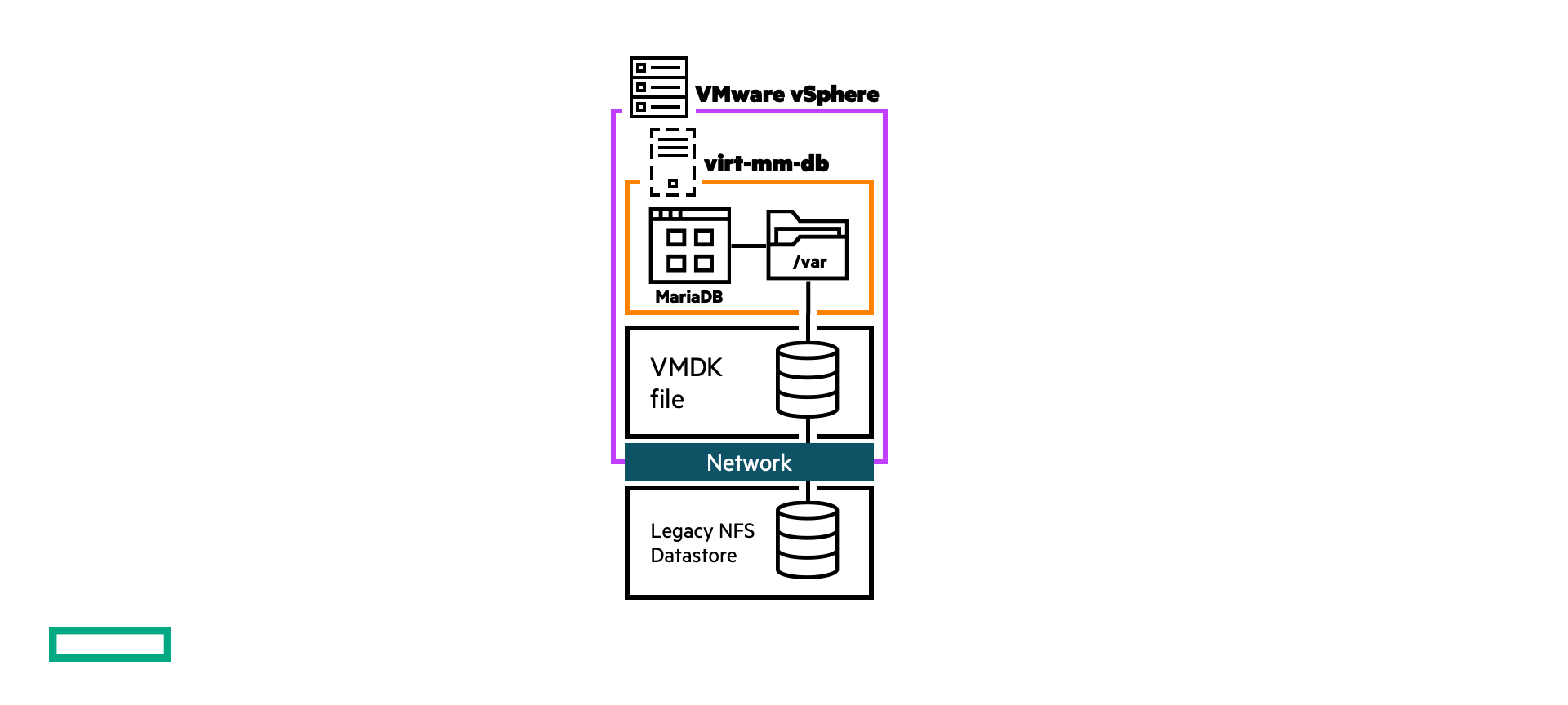 MariaDB running on VMware vSphere