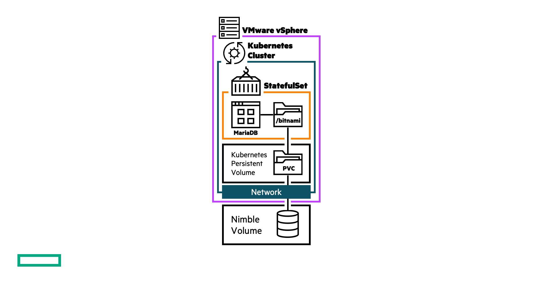MariaDB running on Kubernetes