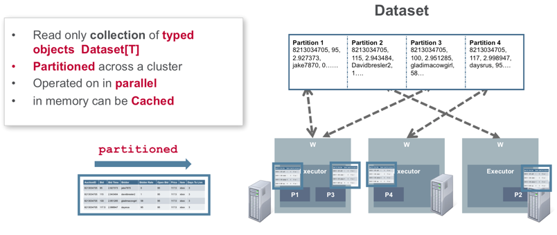 Spark Dataset
